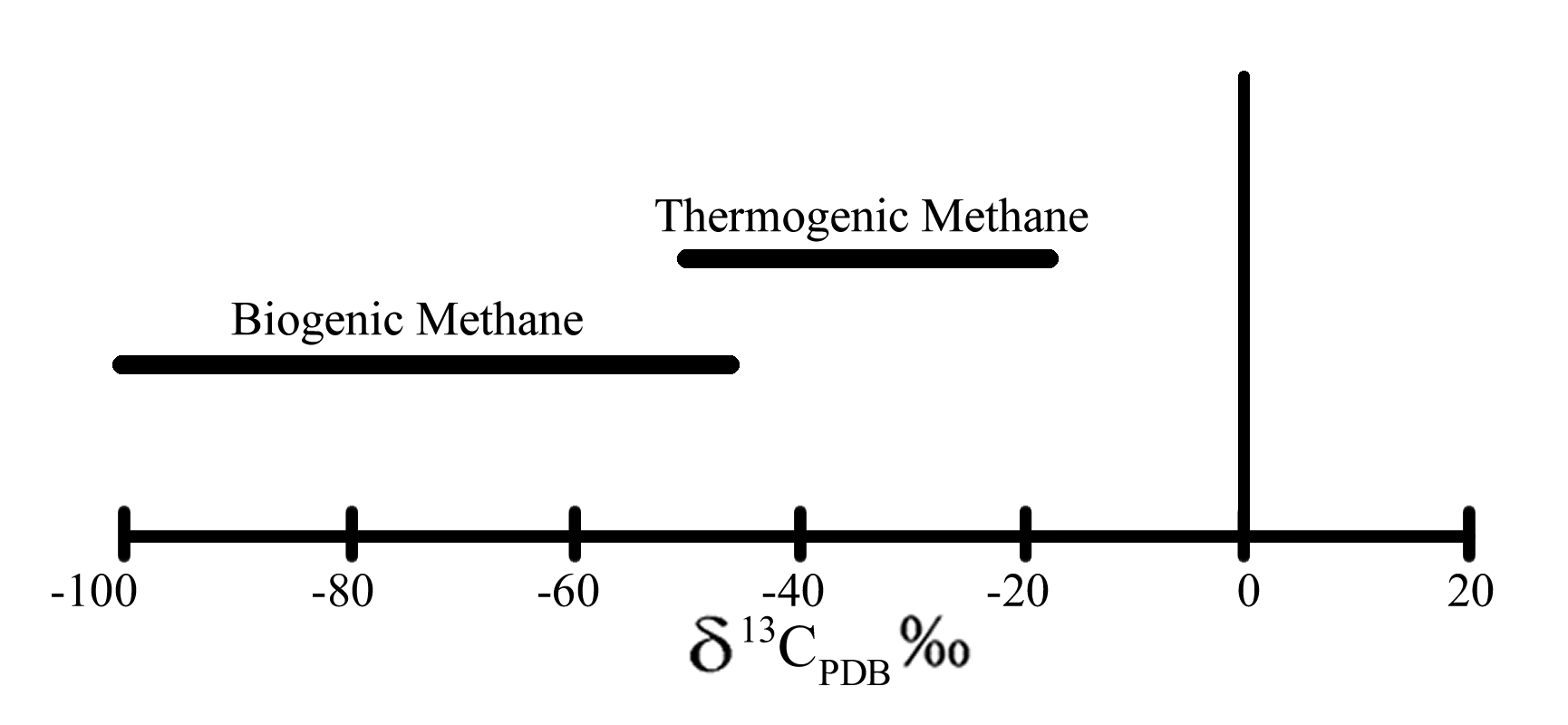 Graph showing the difference between Biogenic and Thermogenic Methane isotope ratios