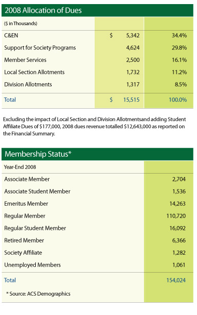 Member status and allocation of dues data