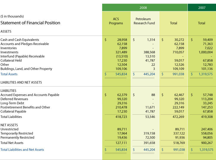 Financial Summary - Statement of Financial Position
