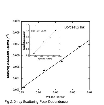 Fig 2: X-ray Scattering Peak Dependence