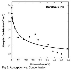 Fig 3: Absorbtion vs. Concentration