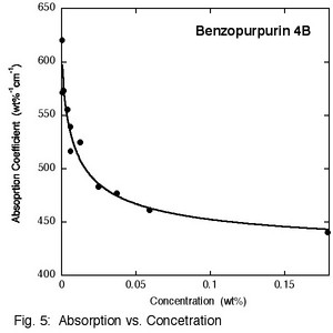Fig 5: Absorbtion vs. Concentration