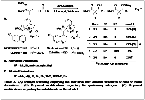 Text Box:     Table 2.  (A) Catalyst screening employing the four main core alkaloid structures as well as some derivatives.  (B) Proposed modifications regarding the quaternary nitrogen.  (C) Proposed modifications regarding the substituents on the alcohol.  