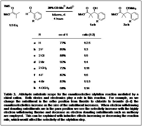 Text Box:     Table 3.  Aldehyde substrate scope for the enantioselective silylation reaction mediated by a chiral cation.  Both sterics and electronics play a role in this reaction.  For example, as we change the substituent in the ortho position from fluoride to chloride to bromide (b-d) the enantioselectivities increase as the size of the substituent increases.  When electron withdrawing and donating substituents are in the para position we see the selectivity increase with the highly electron withdrawing fluorine and decrease as electron donating substituents such as methoxy are employed.  This can be explained with inductive effects increasing or decreasing the reaction rate, which would affect the selectivity of the silylation step.    