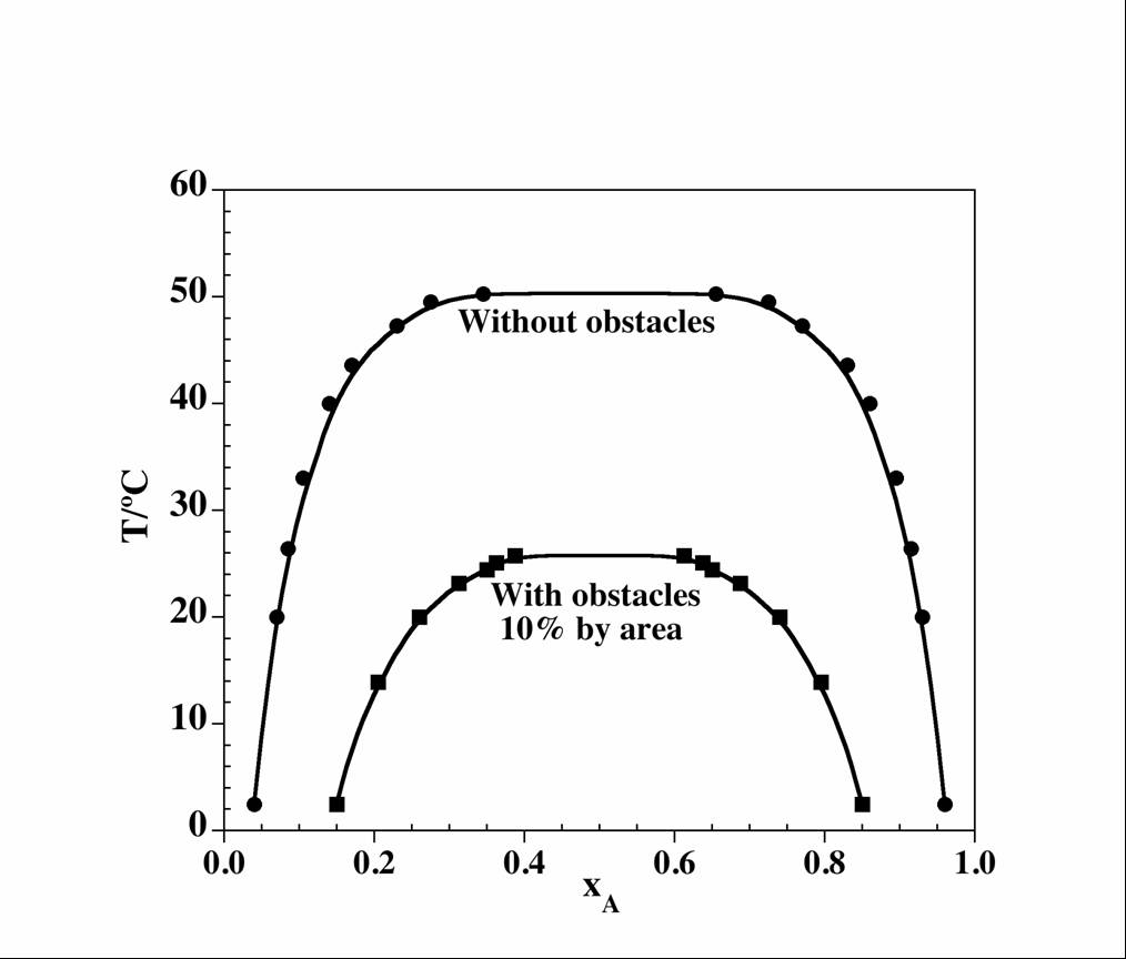 Text Box:    Figure 2. Coexistence curve of the lipid mixture for 50 x 50 lattice.    