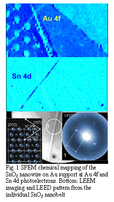 Text Box:
Fig. 1 SPEM chemical mapping of the SnO2 nanowire on Au support at Au 4f and Sn 4d photoelectrons. Bottom: LEEM imaging and LEED pattern from the individual SnO2 nanobelt
