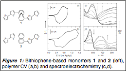 Text Box:
Figure 1: Bithiophene-based monomers 1 and 2 (left), polymer CV (a,b) and spectroelectrochemistry (c,d).
