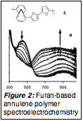 Text Box:
Figure 2: Furan-based annulene polymer spectroelectrochemistry
