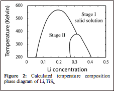 Text Box:
Figure 2: Calculated temperature composition phase diagram of LixTiS2.
