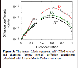 Text Box:
Figure 3: The tracer (black squares), self (filled circles) and chemical (empty circles) diffusion coefficients calculated with kinetic Monte Carlo simulations.

