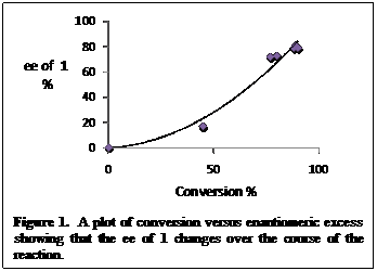 Text Box:
Figure 1. A plot of conversion versus enantiomeric excess showing that the ee of 1 changes over the course of the reaction.
