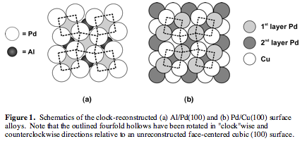 Text Box:
Figure 1. Schematics of the clock-reconstructed (a) Al/Pd(100) and (b) Pd/Cu(100) surface alloys. Note that the outlined fourfold hollows have been rotated in 