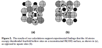 Text Box:
Figure 2. The results of our calculations support experimental findings that the Al atoms occupy rhomboidal fourfold hollow sites on a reconstructed Pd(100) surface, as shown in (a), as opposed to square sites (b).
