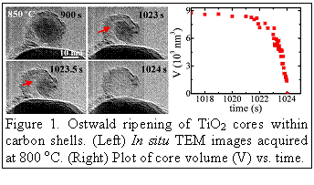 Text Box:
Figure 1. Ostwald ripening of TiO2 cores within carbon shells. (Left) In situ TEM images acquired at 800 oC. (Right) Plot of core volume (V) vs. time.
