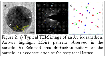 Text Box:
Figure 2. a) Typical TEM image of an Au icosahedron. Arrows highlight Moiré patterns observed in the particle. b) Selected area diffraction pattern of the particle. c) Reconstruction of the reciprocal lattice.