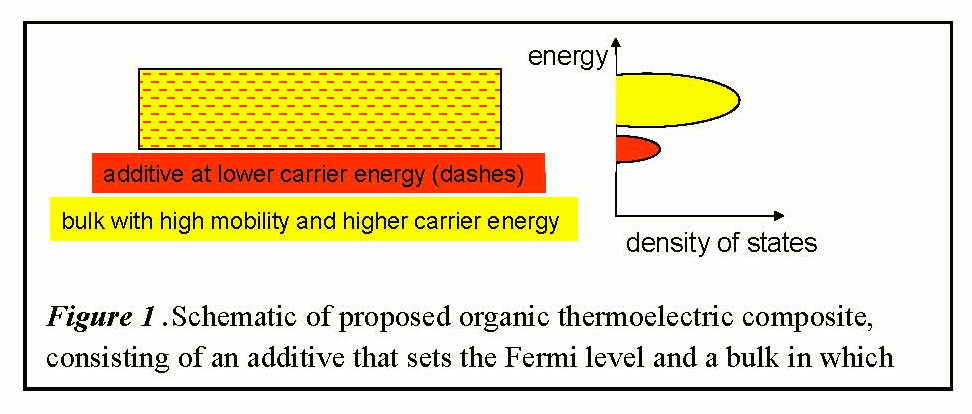 Text Box: Figure 1 .Schematic of proposed organic thermoelectric composite, consisting of an additive that sets the Fermi level and a bulk in which charge carriers at higher energy levels are transported.