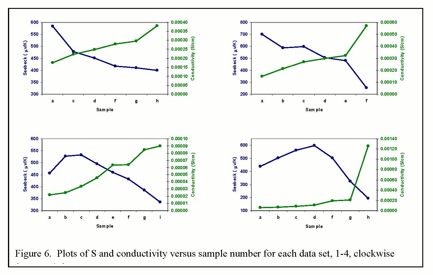 Text Box: Figure 6. Plots of S and conductivity versus sample number for each data set, 1-4, clockwise from top left.