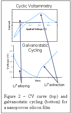 Text Box:
Figure 2  CV curve (top) and galvanostatic cycling (bottom) for a nanoporous silicon film.
