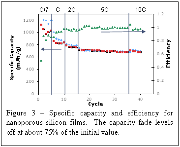 Text Box:
Figure 3  Specific capacity and efficiency for nanoporous silicon films. The capacity fade levels off at about 75% of the initial value.
