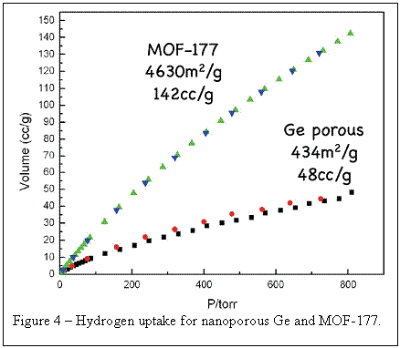 Text Box:
Figure 4  Hydrogen uptake for nanoporous Ge and MOF-177.
