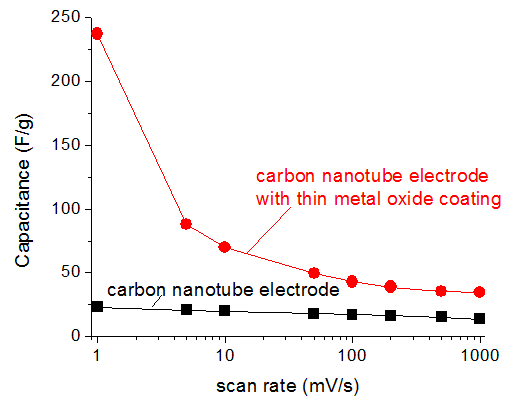 Text Box:
Figure 2. Electrochemical performance of carbon electrodes before (black) and after (red) metal oxide deposition. Symmetric supercapacitor cells have been used in this study.

