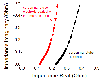 Text Box:
Figure 3. Electrochemical impedance spectroscopy of supercapacitors made of carbon nanotube electrodes before (black) and after (red) metal oxide deposition. Symmetric supercapacitor cells have been used in this study.
