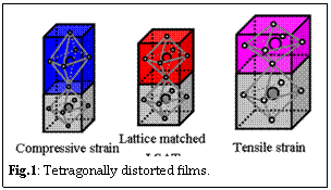 Text Box:
Fig.1: Tetragonally distorted films.

