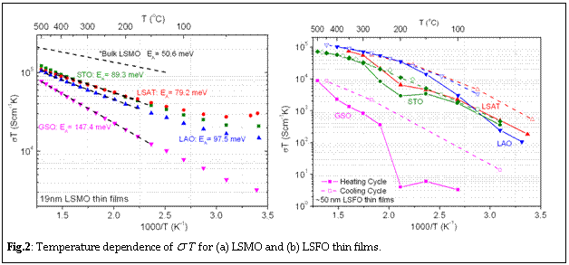 Text Box:
Fig.2: Temperature dependence of T for (a) LSMO and (b) LSFO thin films.
