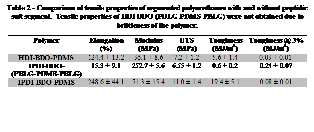 Text Box: Table 2 - Comparison of tensile properties of segmented polyurethanes with and without peptidic soft segment. Tensile properties of HDI-BDO-(PBLG-PDMS-PBLG) were not obtained due to brittleness of the polymer.
Polymer	Elongation
(%)	Modulus
(MPa)	UTS
(MPa)	Toughness
(MJ/m¬3)	Toughness @ 3%
(MJ/m¬3)
HDI-BDO-PDMS	124.4 ± 13.2	36.1 ± 8.6	7.2 Â± 1.2	5.6 Â± 1.4	0.03 Â± 0.01
IPDI-BDO-
(PBLG-PDMS-PBLG)	15.3 Â± 9.1	252.7 Â± 5.6	6.55 Â± 1.2	0.6 Â± 0.2	0.24 Â± 0.07
IPDI-BDO-PDMS	248.6 Â± 44.1	71.3 Â± 15.4	11.0 Â± 1.4	19.4 Â± 5.1	0.08 Â± 0.01