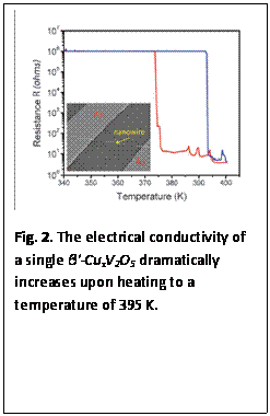 Text Box:
Fig. 2. The electrical conductivity of a single β'-CuxV2O5 dramatically increases upon heating to a temperature of 395 K.

