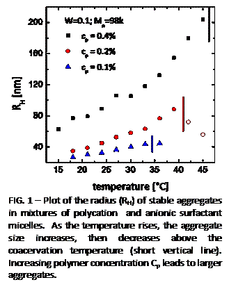 Text Box:
FIG. 1 - Plot of the radius (RH) of stable aggregates in mixtures of polycation and anionic surfactant micelles. As the temperature rises, the aggregate size increases, then decreases above the coacervation temperature (short vertical line). Increasing polymer concentration Cp leads to larger aggregates.
