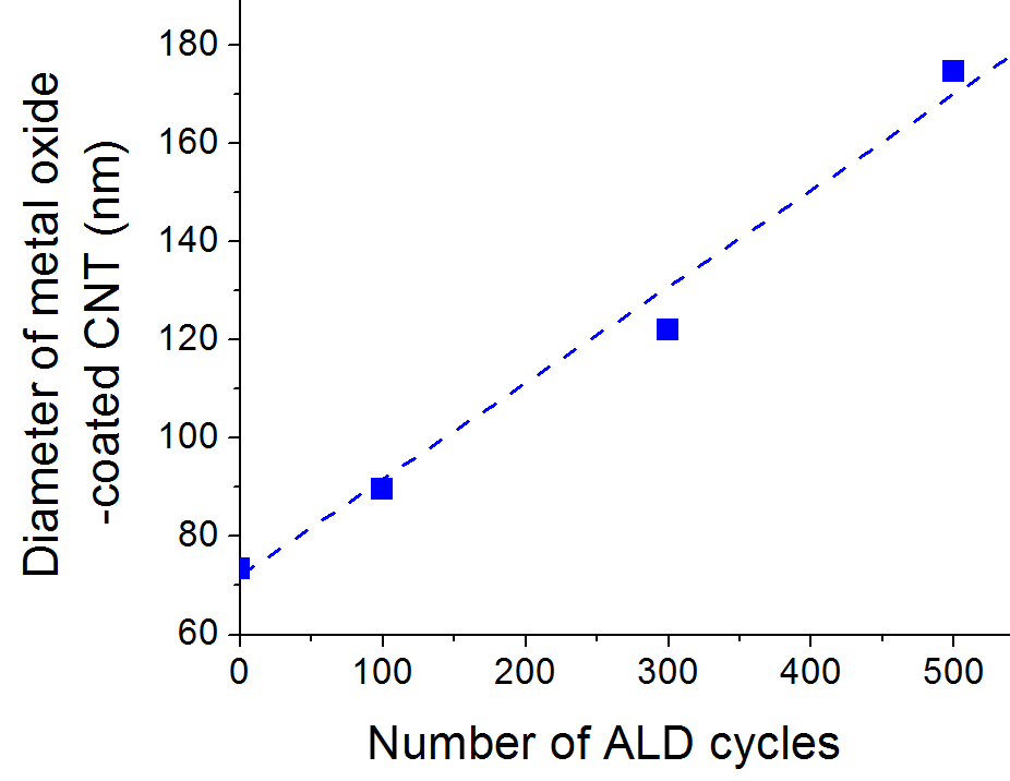 Text Box:
Figure 2. Average tube diameter as a function of the number of ALD cycles.
