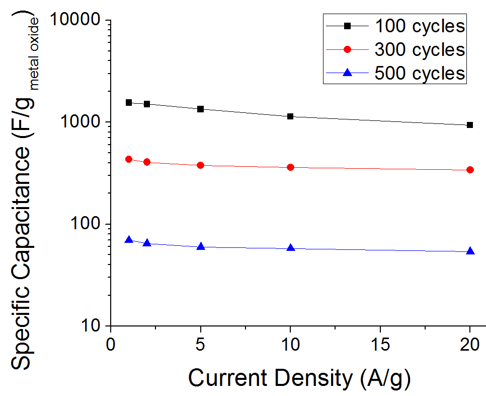 Text Box:
Figure 3. Specific capacitance of the supercapacitor electrodes composed of 0.1 mm thick misaligned porous CNT film ALD coated with a thin metal oxide layer: 100, 300 and 500 ALD cycles. Symmetric supercapacitor cells have been used in this study.
