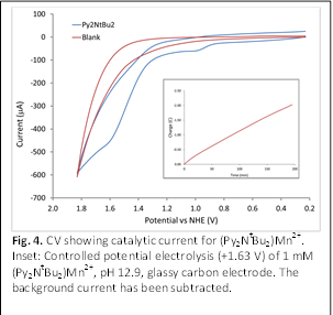  Fig. 4. CV showing catalytic current for (Py2NtBu2)Mn2+. Inset: Controlled potential electrolysis (+1.63 V) of 1 mM (Py2NtBu2)Mn2+, pH 12.9, glassy carbon electrode. The background current has been subtracted.