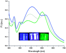 he emission spectra of 20 μM compound I in water with 0.10% DMSO at different excitation wavelengths 390 nm, 423 nm and 450 nm, corresponding to blue, white and green photographs, respectively. Colored light of cuvette is due to output of excitation light.