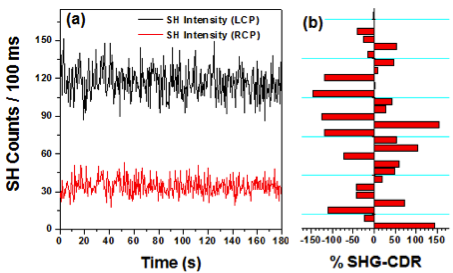 Text Box:
Figure 2. (a) Differential SHG resulting from LCP and RCP. (b) SHG-CDRs measrured in the SHG response from 27 SGN dimers. Data published in the Journal of the American Chemical Society.

