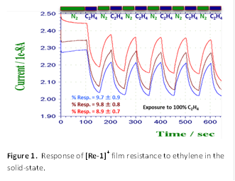 Figure 1. Response of [Re-1]+ film resistance to ethylene in the solid-state.
