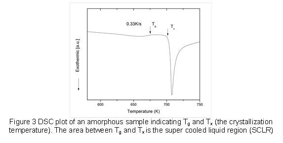 
Figure 3: DSC plot of an amorphous sample indicating Tg and Tx (the crystallization temperature). The area between Tg and Tx is the super cooled liquid region (SCLR)
