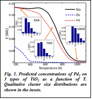 Text Box:Fig. 1. Predicted concentrations of Pd2 on 3 types of TiO2 as a function of T. Qualitative cluster size distributions are shown in the insets.