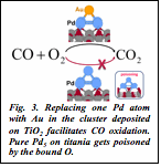 Text Box:Fig. 3. Replacing one Pd atom with Au in the cluster deposited on TiO2 facilitates CO oxidation. Pure Pd5 on titania gets poisoned by the bound O.