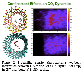 Text Box:Figure 2. Probability density characterizing two-body interaction between CO2 molecules as in Figure 1 for (top) in CNT and (bottom) in SiO2 zeolite.