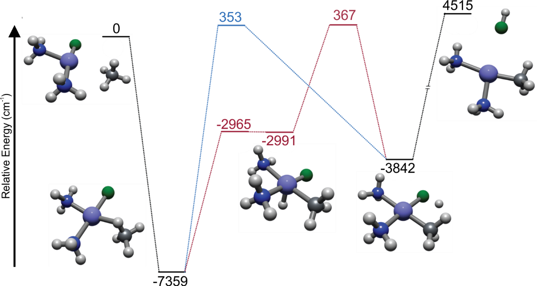 
Figure 3. Schematic potential energy surface (cam-B3LYP/SDD/6-311+g(d,p)) for the reaction of [(NH3)2Pt(Cl)]+ and methane.
