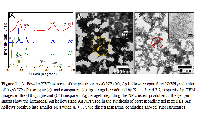 
Figure 1. [A] Powder XRD patterns of the precursor Ag2O NPs (a), Ag hollows prepared by NaBH4 reduction of Ag2O NPs (b), opaque (c), and transparent (d) Ag aerogels produced by X = 1.7 and 7.7, respectively. TEM images of the (B) opaque and (C) transparent Ag aerogels depicting the NP clusters produced at the gel point. Insets show the hexagonal Ag hollows and Ag NPs used in the synthesis of corresponding gel materials. Ag hollows breakup into smaller NPs when X > 7.7, yielding transparent, conducing aerogel superstructures.
