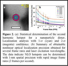 Text Box:
Figure 2. (a): Statistical determination of the second harmonic hotspot for a nanoparticle dimer. Localization analysis with 1-σ (cyan) and 2-σ (magenta) confidence. (b) Summary of obtainable nonlinear optical localization precision obtained for several frame rates and laser excitation wavelengths. The data indicate NLO hotspots can be determined with 1-nm spatial precision with rapid image frame rates (2 frames per second).
