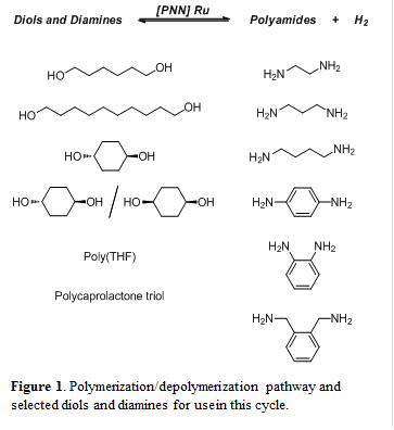 
Figure 1. Polymerization/depolymerization pathway and selected diols and diamines for use in this cycle.
