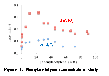 Text Box:
Figure 1. Phenylacetelyne concentration study.
