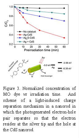 
Figure 3. Normalized concentration of MO dye vs irradiation time. And scheme of a light-induced charge separation mechanism in a nanorod in which the photogenerated electron-hole pair separates so that the electron resides at the silver tip and the hole at the CdS nanorod.
