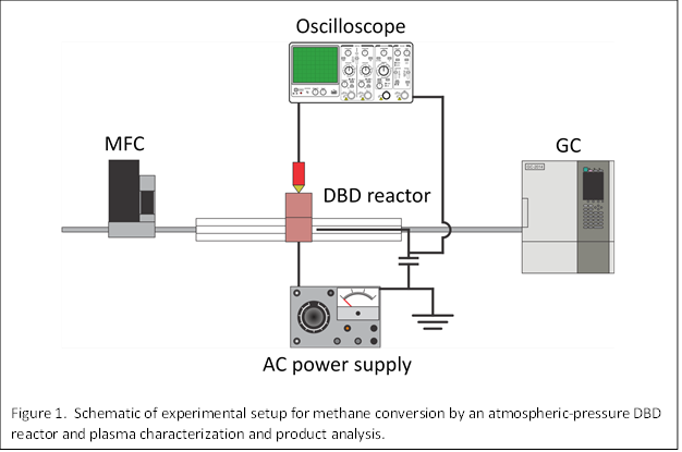 
Figure 1. Schematic of experimental setup for methane conversion by an atmospheric-pressure DBD reactor and plasma characterization and product analysis.
