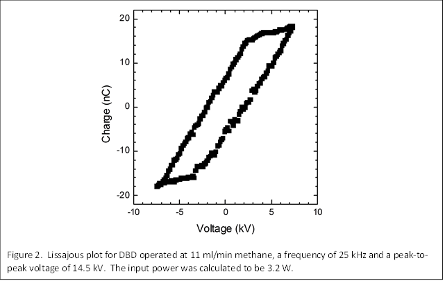 
Figure 2. Lissajous plot for DBD operated at 11 ml/min methane, a frequency of 25 kHz and a peak-to-peak voltage of 14.5 kV. The input power was calculated to be 3.2 W.

