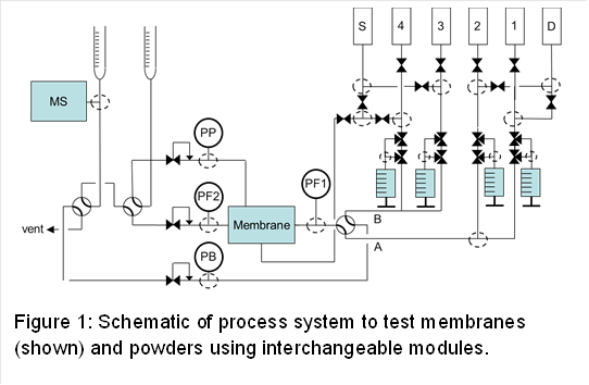 
Figure 1: Schematic of process system to test membranes (shown) and powders using interchangeable modules.
